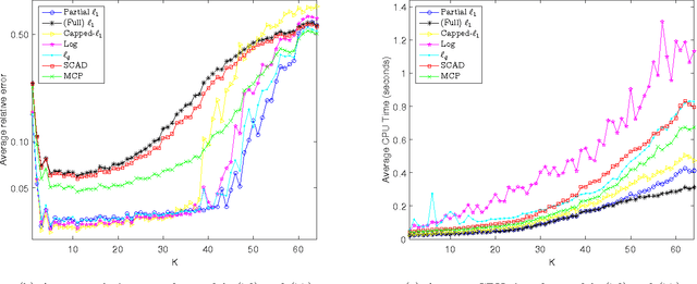 Figure 4 for Sparse Recovery via Partial Regularization: Models, Theory and Algorithms