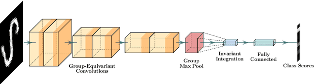 Figure 1 for Improving the Sample-Complexity of Deep Classification Networks with Invariant Integration