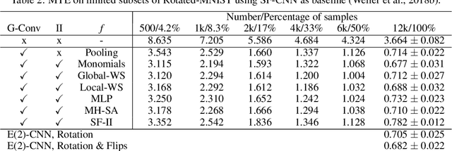 Figure 3 for Improving the Sample-Complexity of Deep Classification Networks with Invariant Integration