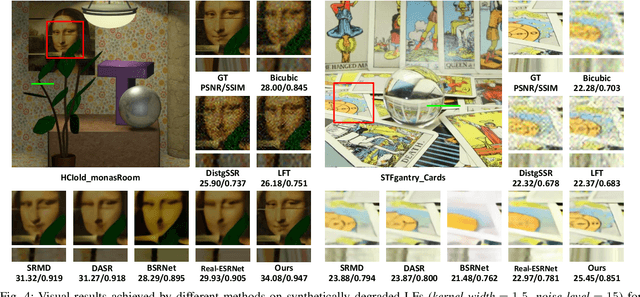 Figure 4 for Learning a Degradation-Adaptive Network for Light Field Image Super-Resolution