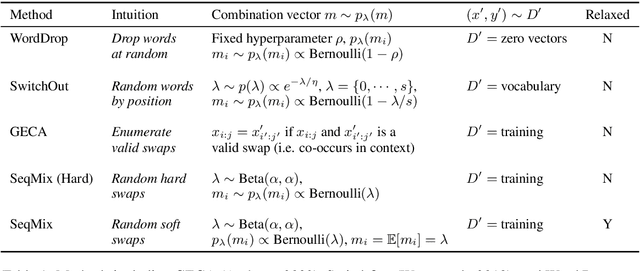 Figure 1 for Sequence-Level Mixed Sample Data Augmentation