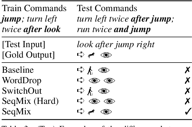 Figure 3 for Sequence-Level Mixed Sample Data Augmentation