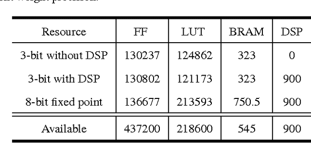 Figure 2 for FPGA Based Implementation of Deep Neural Networks Using On-chip Memory Only