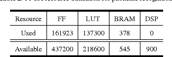 Figure 4 for FPGA Based Implementation of Deep Neural Networks Using On-chip Memory Only