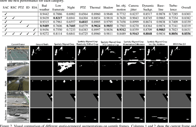 Figure 3 for BSUV-Net 2.0: Spatio-Temporal Data Augmentations for Video-AgnosticSupervised Background Subtraction