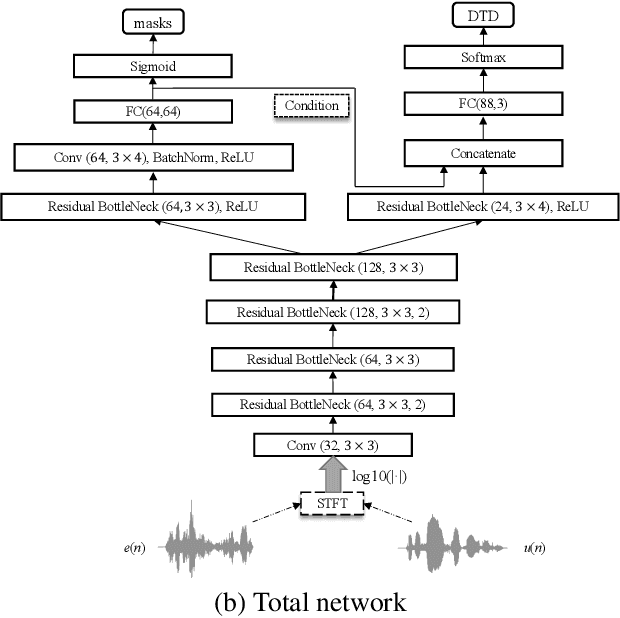 Figure 3 for Residual acoustic echo suppression based on efficient multi-task convolutional neural network