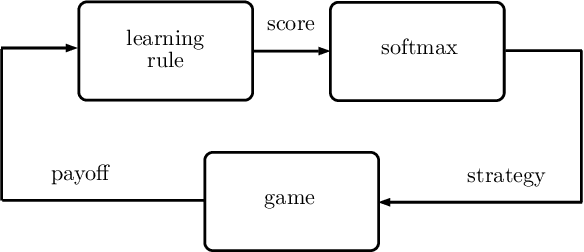 Figure 1 for On the Properties of the Softmax Function with Application in Game Theory and Reinforcement Learning