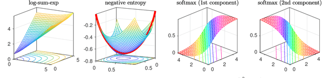 Figure 2 for On the Properties of the Softmax Function with Application in Game Theory and Reinforcement Learning
