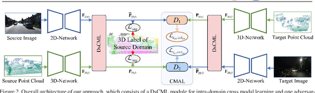 Figure 3 for Sparse-to-dense Feature Matching: Intra and Inter domain Cross-modal Learning in Domain Adaptation for 3D Semantic Segmentation