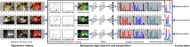 Figure 3 for Manipulated Object Proposal: A Discriminative Object Extraction and Feature Fusion Framework for First-Person Daily Activity Recognition
