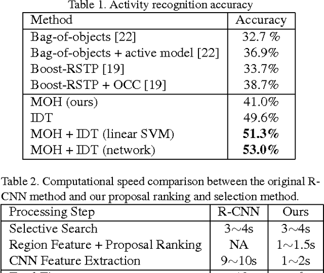 Figure 2 for Manipulated Object Proposal: A Discriminative Object Extraction and Feature Fusion Framework for First-Person Daily Activity Recognition