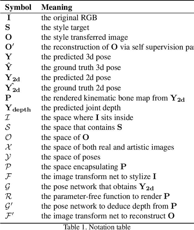 Figure 3 for NAPA: Neural Art Human Pose Amplifier