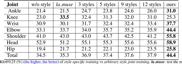 Figure 2 for NAPA: Neural Art Human Pose Amplifier