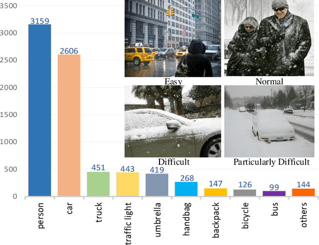 Figure 1 for CF-YOLO: Cross Fusion YOLO for Object Detection in Adverse Weather with a High-quality Real Snow Dataset