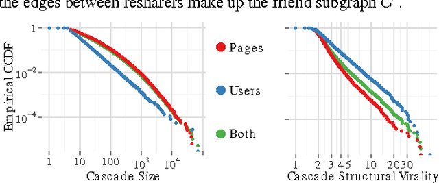 Figure 3 for Can Cascades be Predicted?