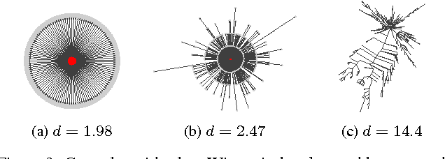 Figure 4 for Can Cascades be Predicted?