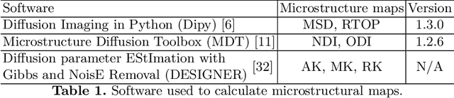 Figure 2 for Q-space Conditioned Translation Networks for Directional Synthesis of Diffusion Weighted Images from Multi-modal Structural MRI