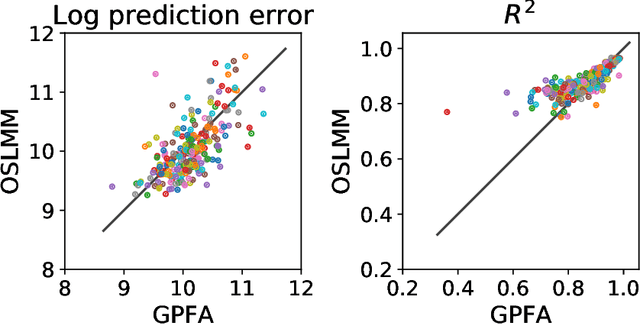 Figure 3 for Bayesian Inference in High-Dimensional Time-Serieswith the Orthogonal Stochastic Linear Mixing Model