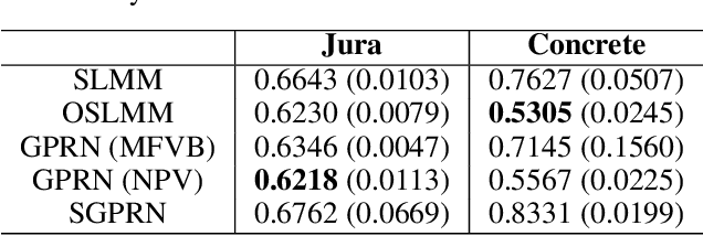 Figure 2 for Bayesian Inference in High-Dimensional Time-Serieswith the Orthogonal Stochastic Linear Mixing Model