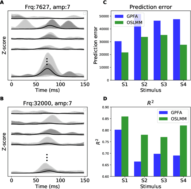 Figure 4 for Bayesian Inference in High-Dimensional Time-Serieswith the Orthogonal Stochastic Linear Mixing Model