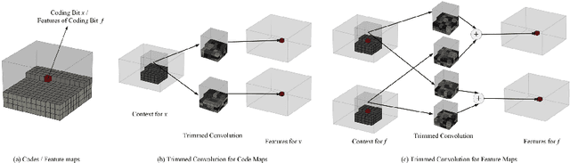Figure 1 for Enlarging Context with Low Cost: Efficient Arithmetic Coding with Trimmed Convolution