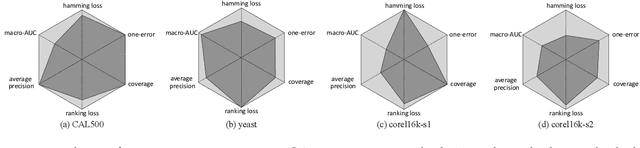 Figure 4 for Multi-Label Learning with Deep Forest