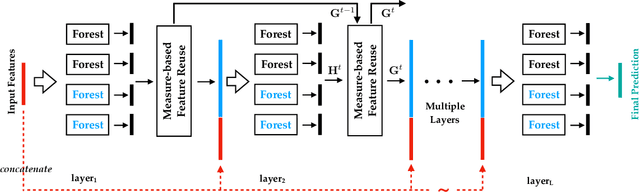 Figure 2 for Multi-Label Learning with Deep Forest