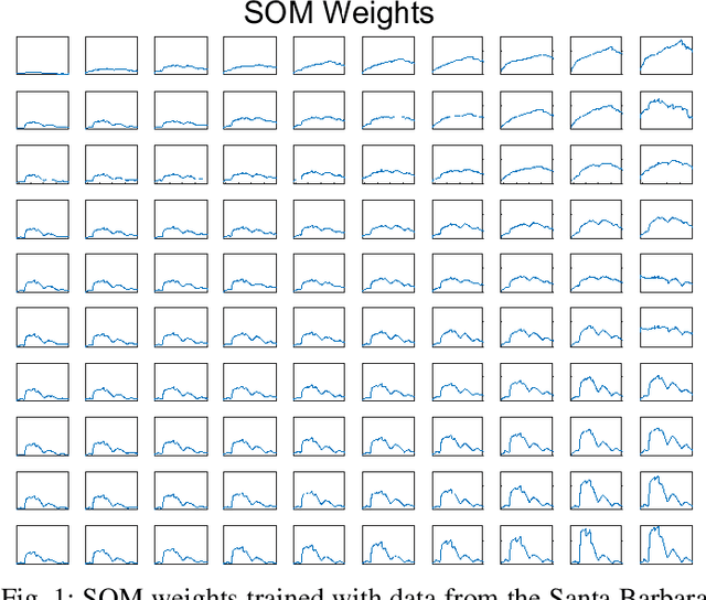 Figure 1 for Robust Semi-Supervised Classification using GANs with Self-Organizing Maps