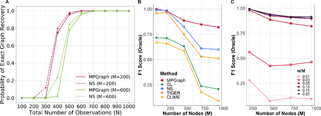 Figure 1 for Gaussian Graphical Model Selection for Huge Data via Minipatch Learning