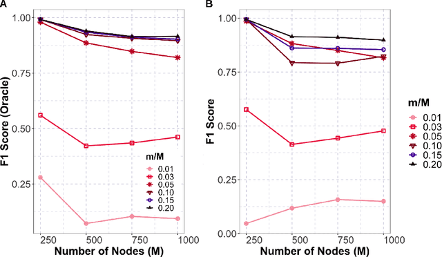 Figure 4 for Gaussian Graphical Model Selection for Huge Data via Minipatch Learning