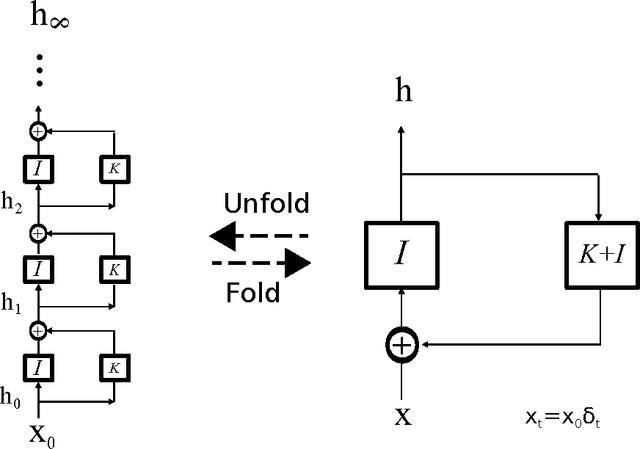 Figure 1 for Bridging the Gaps Between Residual Learning, Recurrent Neural Networks and Visual Cortex