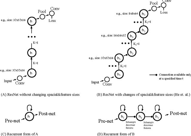 Figure 3 for Bridging the Gaps Between Residual Learning, Recurrent Neural Networks and Visual Cortex