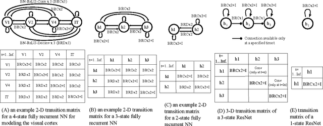 Figure 4 for Bridging the Gaps Between Residual Learning, Recurrent Neural Networks and Visual Cortex