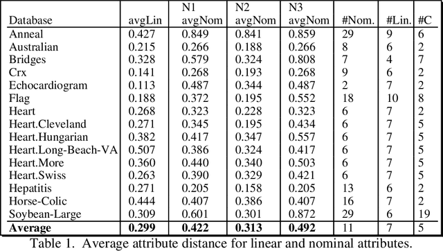 Figure 2 for Improved Heterogeneous Distance Functions