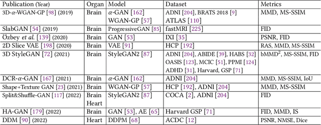 Figure 2 for 3D Brain and Heart Volume Generative Models: A Survey