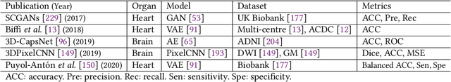 Figure 4 for 3D Brain and Heart Volume Generative Models: A Survey