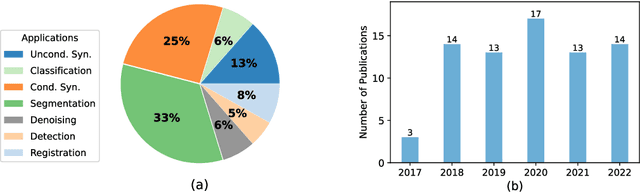 Figure 1 for 3D Brain and Heart Volume Generative Models: A Survey