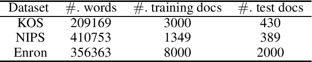 Figure 1 for On Privacy Protection of Latent Dirichlet Allocation Model Training