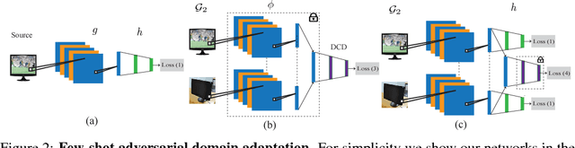 Figure 3 for Few-Shot Adversarial Domain Adaptation