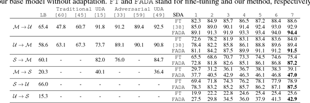 Figure 2 for Few-Shot Adversarial Domain Adaptation