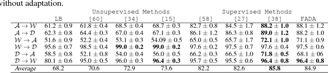 Figure 4 for Few-Shot Adversarial Domain Adaptation