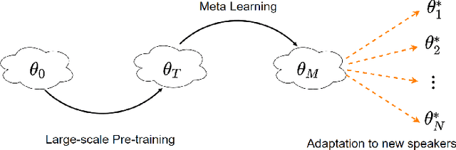 Figure 1 for Meta-Voice: Fast few-shot style transfer for expressive voice cloning using meta learning