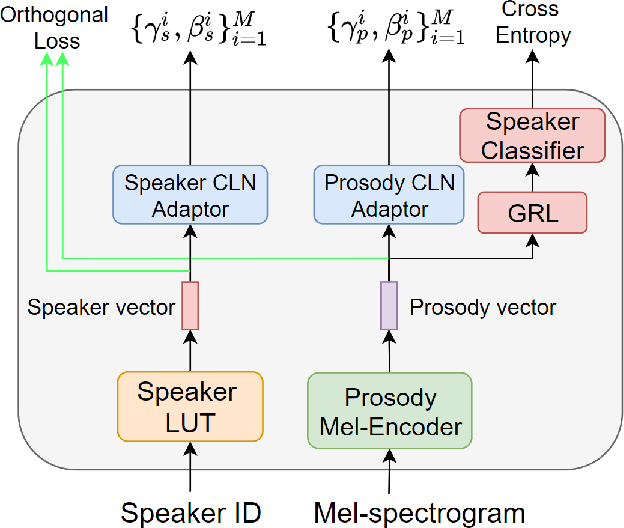Figure 3 for Meta-Voice: Fast few-shot style transfer for expressive voice cloning using meta learning