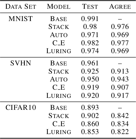 Figure 2 for Luring of Adversarial Perturbations