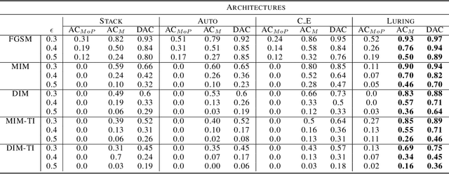 Figure 4 for Luring of Adversarial Perturbations