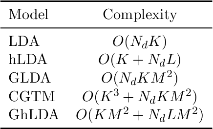 Figure 3 for Gaussian Hierarchical Latent Dirichlet Allocation: Bringing Polysemy Back