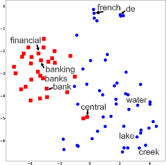 Figure 4 for Gaussian Hierarchical Latent Dirichlet Allocation: Bringing Polysemy Back