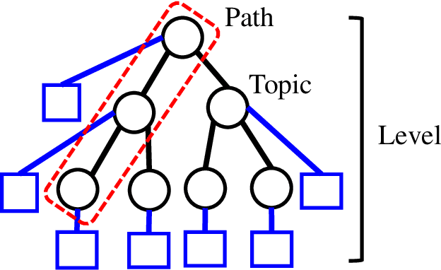 Figure 1 for Gaussian Hierarchical Latent Dirichlet Allocation: Bringing Polysemy Back