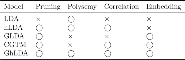 Figure 2 for Gaussian Hierarchical Latent Dirichlet Allocation: Bringing Polysemy Back