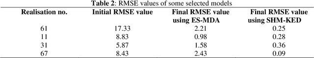 Figure 2 for 4D Seismic History Matching Incorporating Unsupervised Learning
